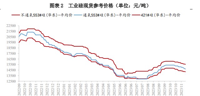 库存仍在累积 预计工业硅价格承压运行