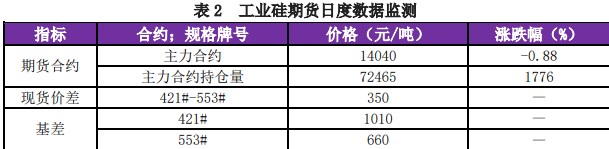 库存仍在累积 预计工业硅价格承压运行