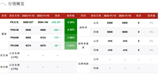 下游需求疲软 花生内贸购销低迷