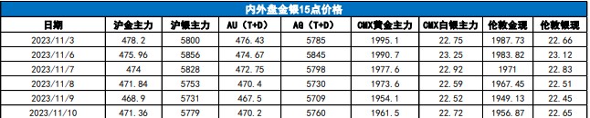 美联储再次加息预期升温 贵金属价格或承压运行