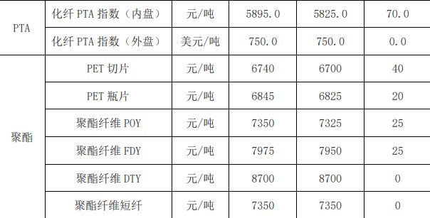 芳烃调优逻辑支撑消退 预计对二甲苯价格承压运行为主