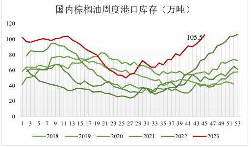 棕榈油国内库存进一步累库 关注去库节奏的启动时间