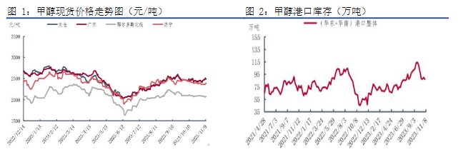 港口库存预期累库 甲醇市场窄幅整理