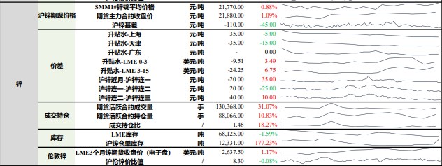 铅原料偏紧格局进一步加剧 房地产利好消息刺激锌价上移