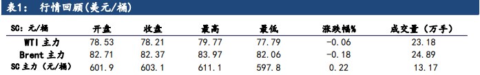 市场大概率延续去库 预计原油价格震荡运行