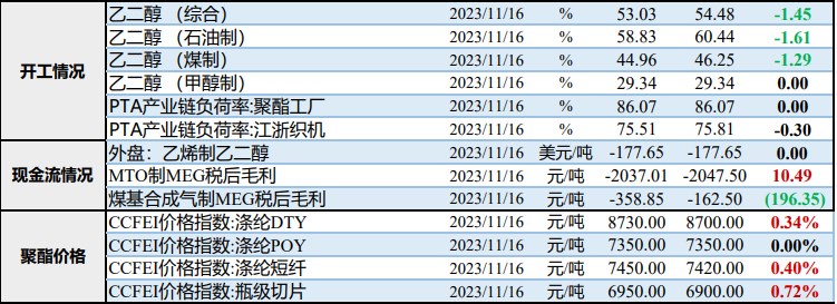 聚酯国内需求季节性走弱 乙二醇区间震荡为主