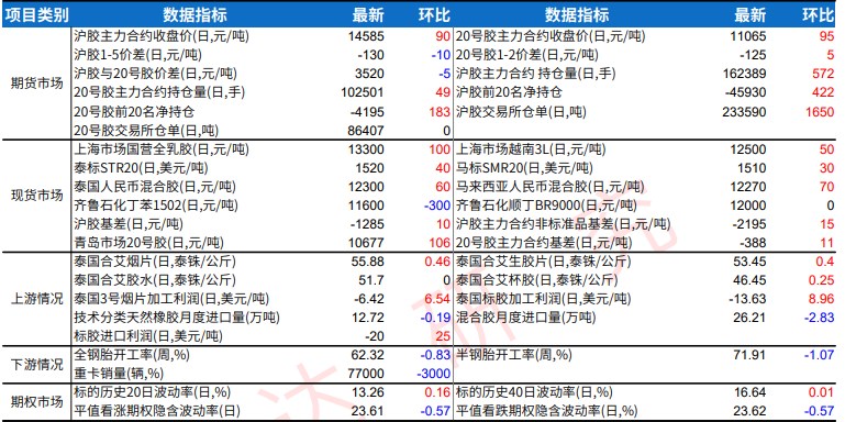 橡胶市场逐步进入季节性淡季 企业成品库存进一步走高