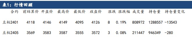 现货压力仍然存在 豆粕有进口成本的支撑