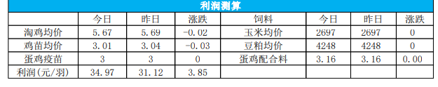 后市利多刺激有限 鸡蛋价格短期向上空间有限