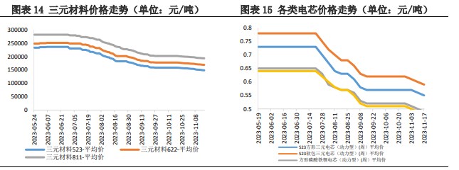 供应呈上升趋势 碳酸锂需求偏弱