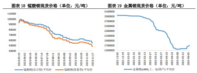 供应呈上升趋势 碳酸锂需求偏弱