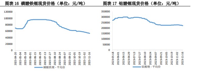 供应呈上升趋势 碳酸锂需求偏弱