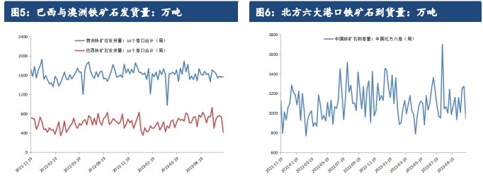 市场投机情绪转冷 短期铁矿石价格或将震荡偏弱