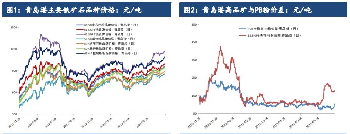 市场投机情绪转冷 短期铁矿石价格或将震荡偏弱