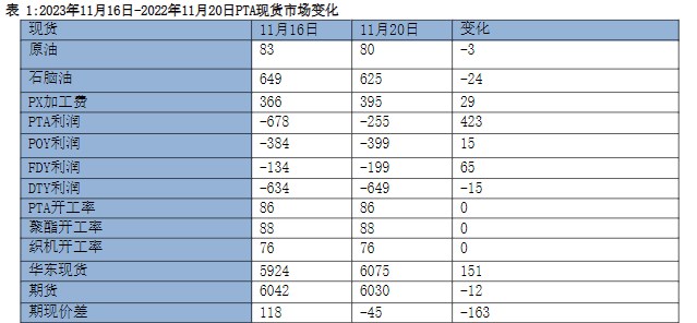 原油中期支撑仍在 PTA成本震荡偏多