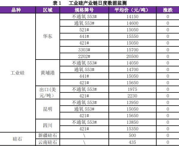 市场无明显驱动力 工业硅维持上下游僵持局面