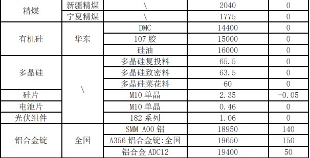 市场无明显驱动力 工业硅维持上下游僵持局面