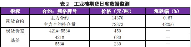 市场无明显驱动力 工业硅维持上下游僵持局面