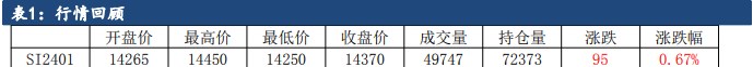 枯水季电价抬升西南成本 工业硅单吨利润明显下降