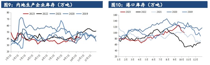 甲醇下旬进口压力高悬 预计重回累库趋势