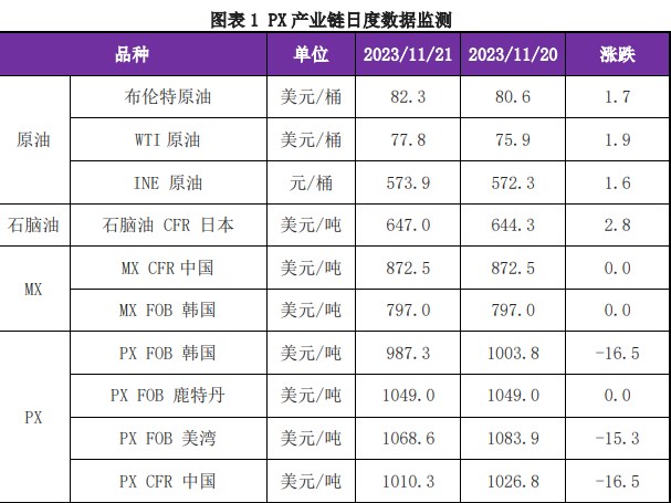 对二甲苯供需矛盾不大 中期仍延续偏紧格局