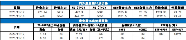 美国经济进入真空期 贵金属或以高位区间震荡为主