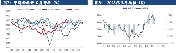 甲醇下旬进口压力高悬 预计重回累库趋势