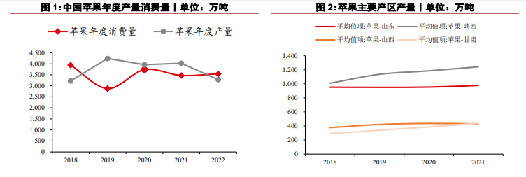 苹果价格偏稳运行 红枣升水格局下续涨驱动不足