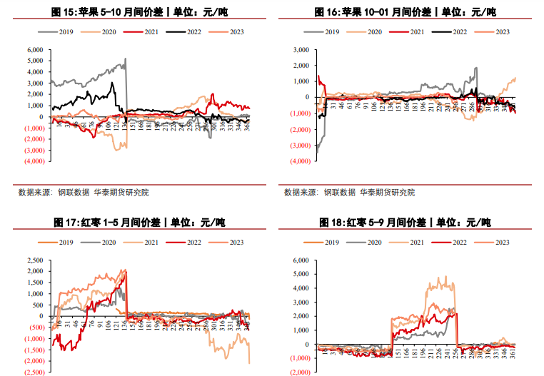苹果价格偏稳运行 红枣升水格局下续涨驱动不足