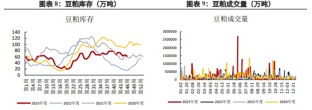 油厂开工率回升 豆粕供应预计上升