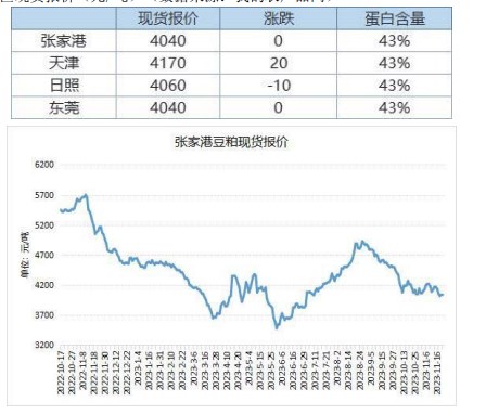 豆粕现货供给充裕 养殖利润低迷无力提振需求