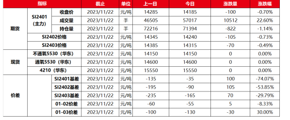 基本面未见明显改善 工业硅期货价格向上动力不足