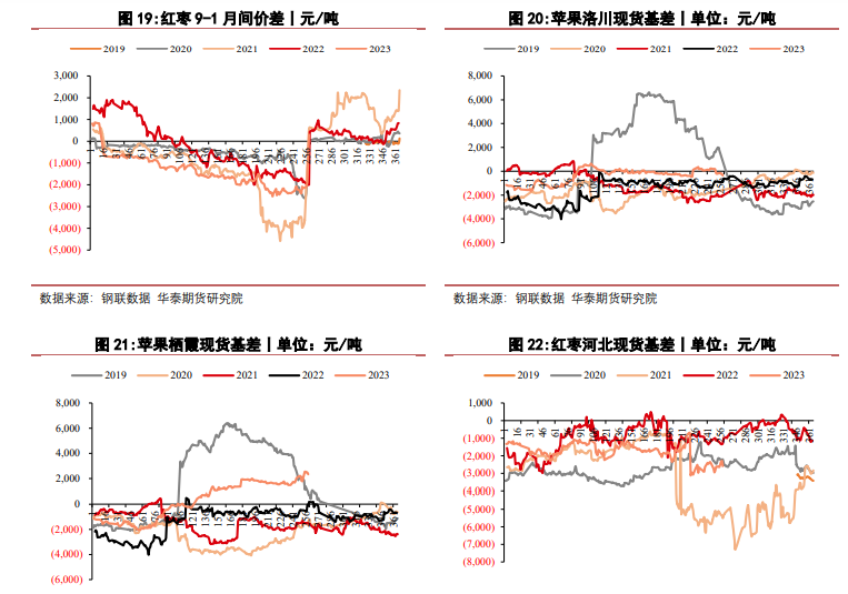 苹果价格偏稳运行 红枣升水格局下续涨驱动不足