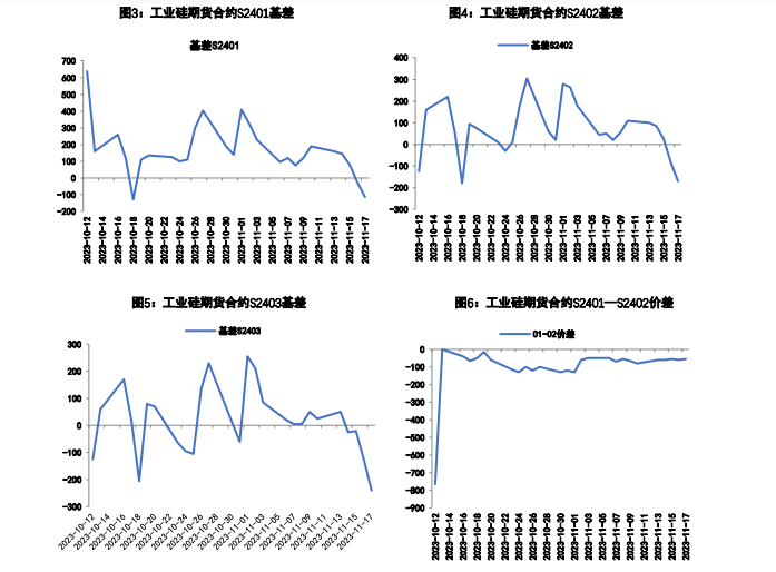 基本面未见明显改善 工业硅期货价格向上动力不足