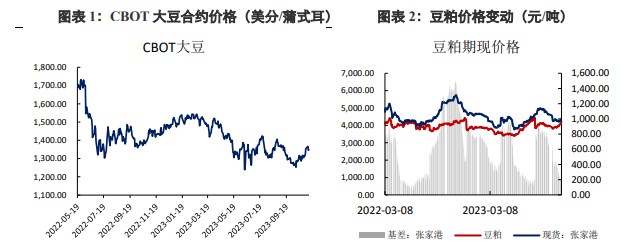 油厂开工率回升 豆粕供应预计上升