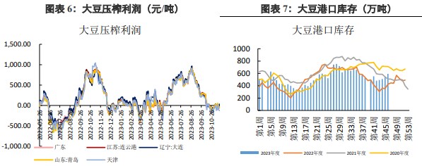 油厂开工率回升 豆粕供应预计上升