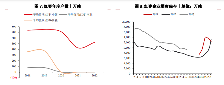 苹果价格偏稳运行 红枣升水格局下续涨驱动不足