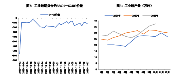 基本面未见明显改善 工业硅期货价格向上动力不足