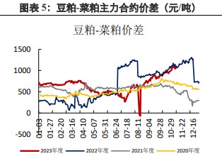 油厂开工率回升 豆粕供应预计上升