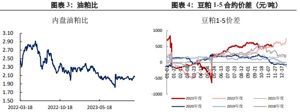 油厂开工率回升 豆粕供应预计上升