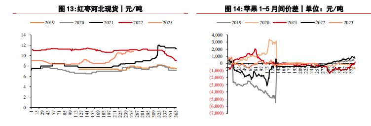 苹果价格偏稳运行 红枣升水格局下续涨驱动不足