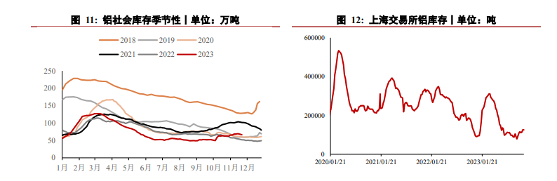 消费趋弱铝价上方承压 氧化铝供应量难以大幅提升