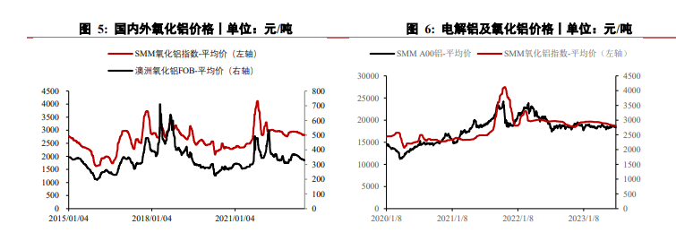 消费趋弱铝价上方承压 氧化铝供应量难以大幅提升