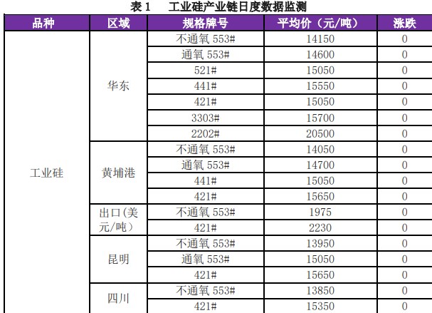 工业硅呈偏宽松格局 市场观望情绪渐浓