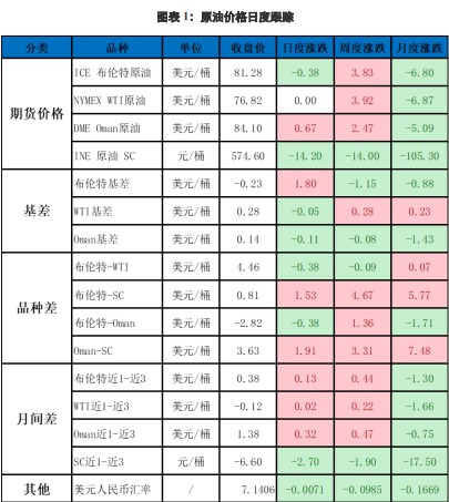 宏观预期较悲观 短期原油价格承压运行