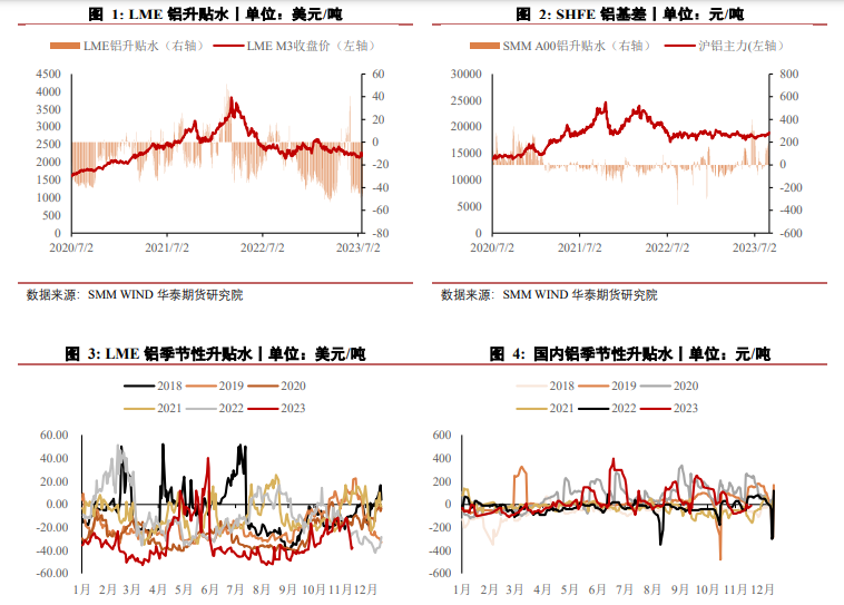 消费趋弱铝价上方承压 氧化铝供应量难以大幅提升