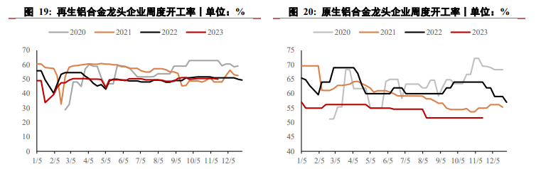 消费趋弱铝价上方承压 氧化铝供应量难以大幅提升