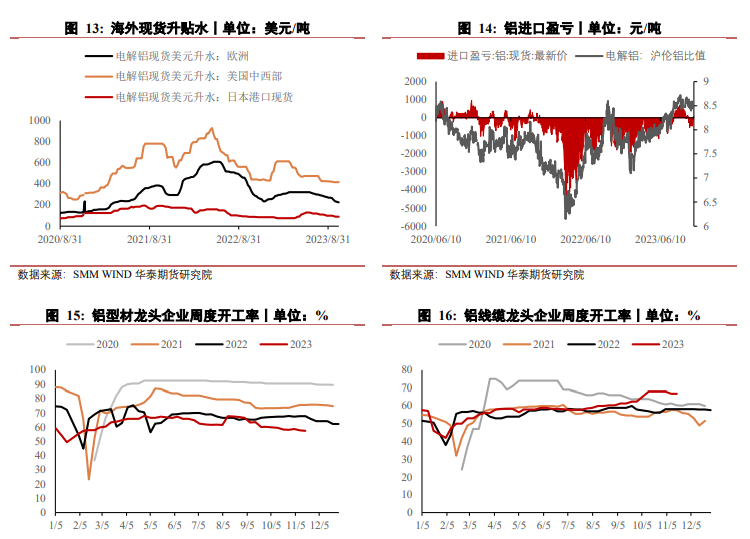 消费趋弱铝价上方承压 氧化铝供应量难以大幅提升