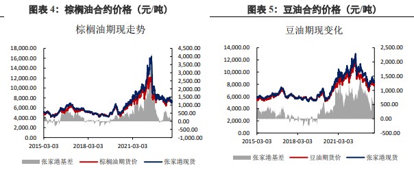 棕榈油进口利润倒挂 豆油库存小幅去库