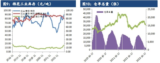 棉花库存进入同比累积趋势 整体下行趋势未改